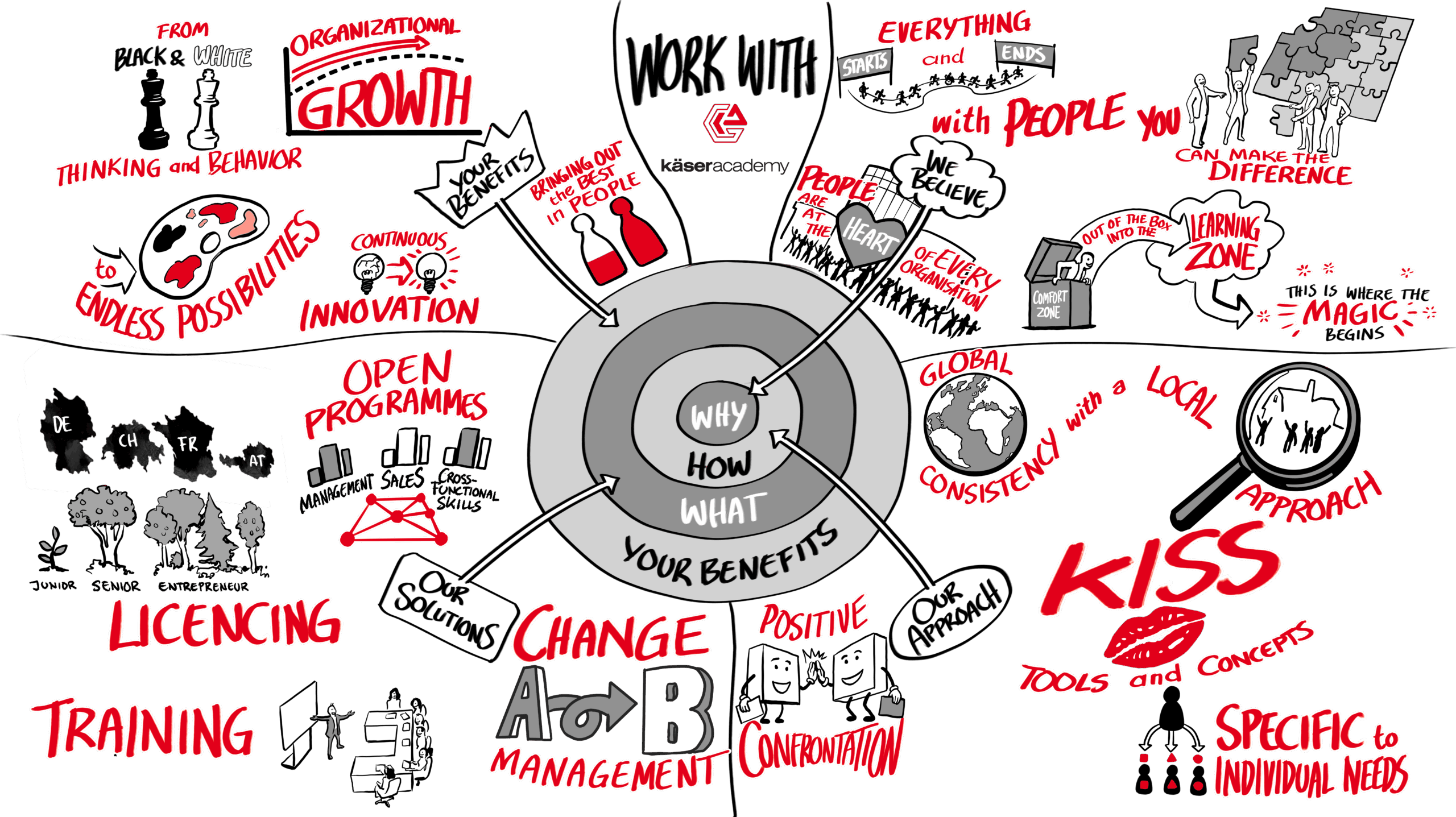 Whiteboard "How to work with käseracademy"